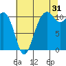 Port Orchard tide chart for Wednesday, July 31, 2024