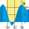 Port Orchard tide chart for Wednesday, July 3, 2024