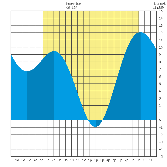 Port Orchard tide chart for Tuesday, July 9, 2024