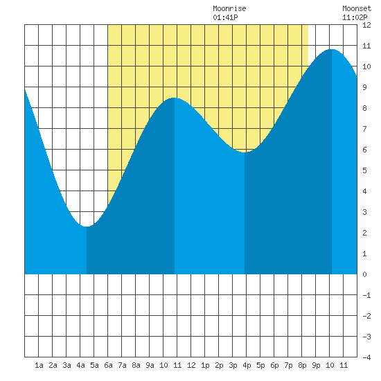 Port Orchard tide chart for Sunday, August 11, 2024