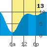 Port Orchard tide chart for Tuesday, August 13, 2024