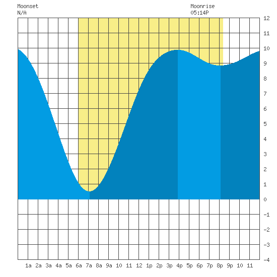 Port Orchard tide chart for Wednesday, August 14, 2024