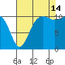 Port Orchard tide chart for Wednesday, August 14, 2024