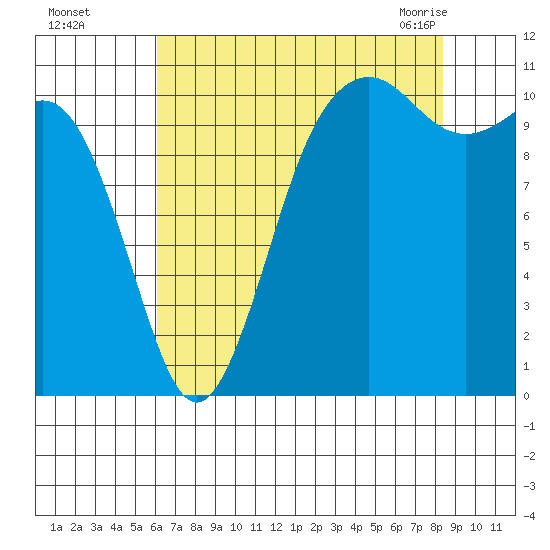 Port Orchard tide chart for Thursday, August 15, 2024