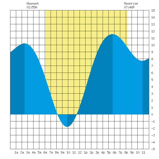 Port Orchard tide chart for Saturday, August 17, 2024