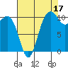 Port Orchard tide chart for Saturday, August 17, 2024