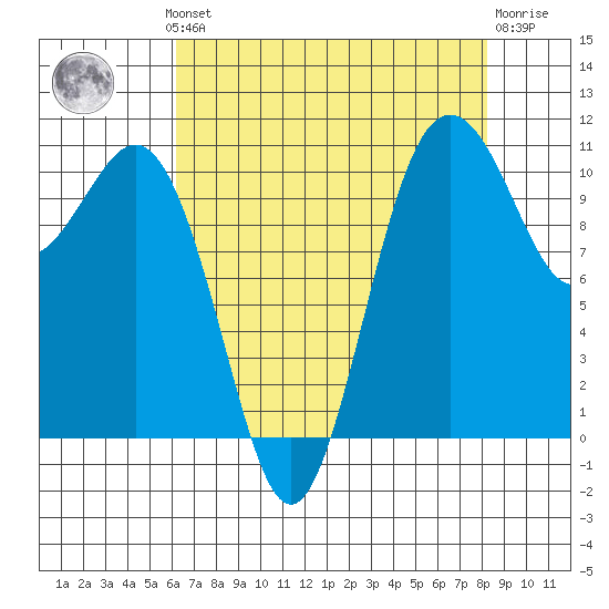 Port Orchard tide chart for Monday, August 19, 2024