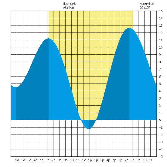 Port Orchard tide chart for Wednesday, August 21, 2024