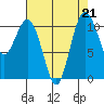 Port Orchard tide chart for Wednesday, August 21, 2024