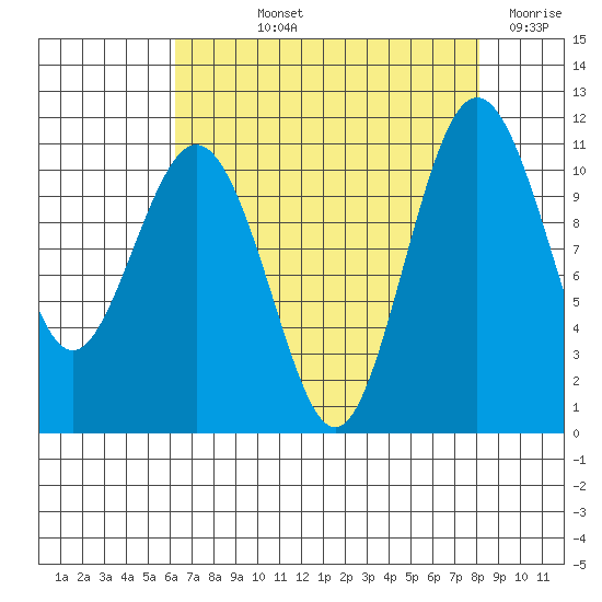 Port Orchard tide chart for Thursday, August 22, 2024