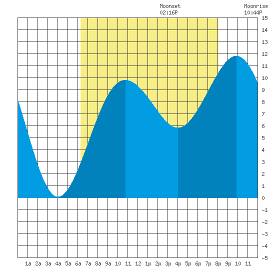 Port Orchard tide chart for Sunday, August 25, 2024