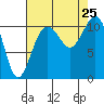 Port Orchard tide chart for Sunday, August 25, 2024