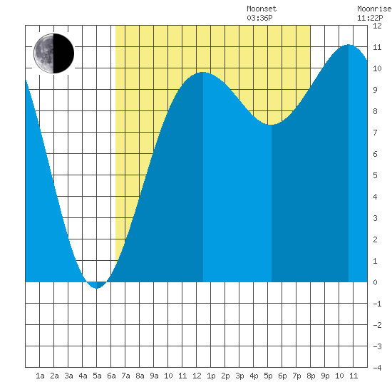 Port Orchard tide chart for Monday, August 26, 2024