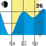 Port Orchard tide chart for Monday, August 26, 2024
