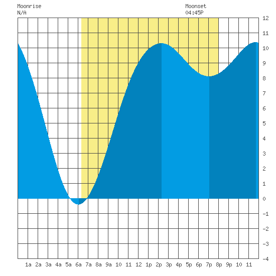 Port Orchard tide chart for Tuesday, August 27, 2024