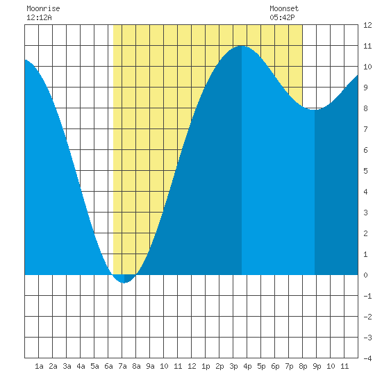 Port Orchard tide chart for Wednesday, August 28, 2024