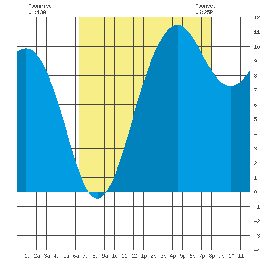 Port Orchard tide chart for Thursday, August 29, 2024