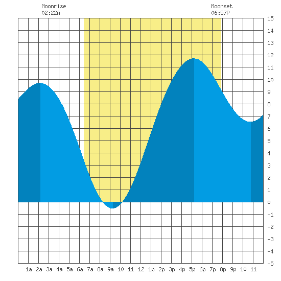 Port Orchard tide chart for Friday, August 30, 2024