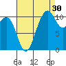 Port Orchard tide chart for Friday, August 30, 2024