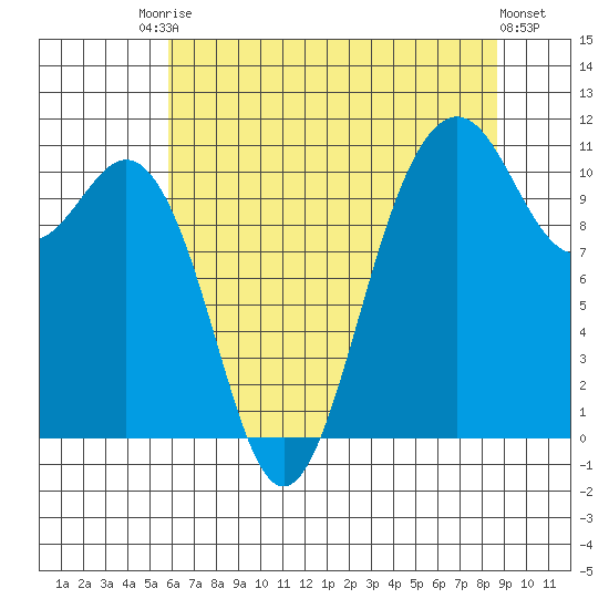 Port Orchard tide chart for Saturday, August 3, 2024