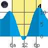 Port Orchard tide chart for Sunday, August 4, 2024