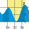 Port Orchard tide chart for Wednesday, August 7, 2024