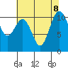 Port Orchard tide chart for Thursday, August 8, 2024