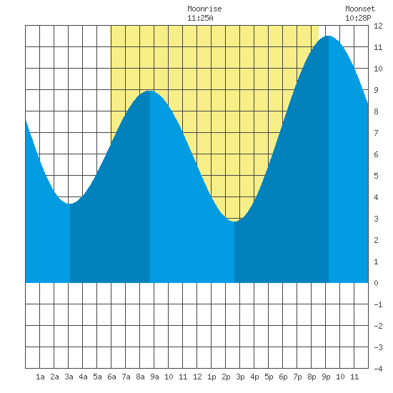 Port Orchard tide chart for Friday, August 9, 2024