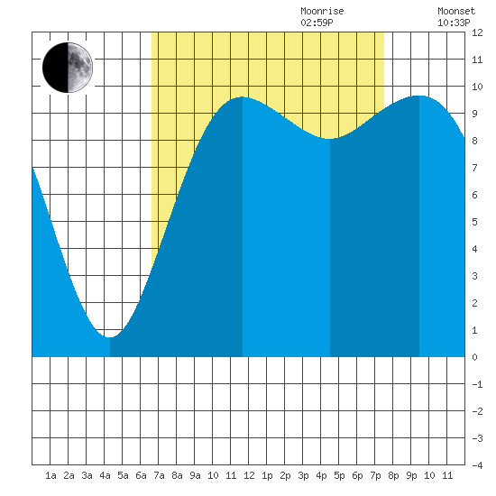 Port Orchard tide chart for Tuesday, September 10, 2024
