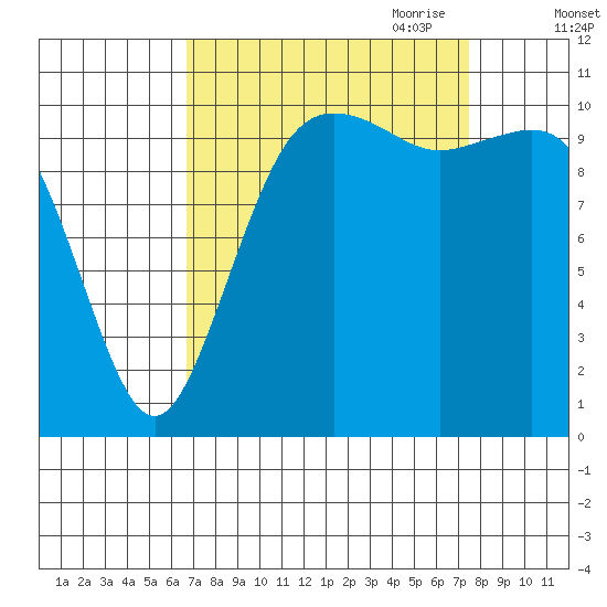 Port Orchard tide chart for Wednesday, September 11, 2024