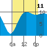 Port Orchard tide chart for Wednesday, September 11, 2024