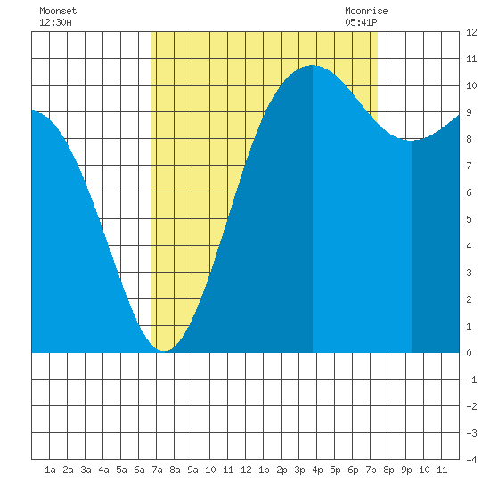 Port Orchard tide chart for Friday, September 13, 2024