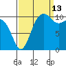 Port Orchard tide chart for Friday, September 13, 2024