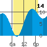 Port Orchard tide chart for Saturday, September 14, 2024