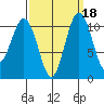 Port Orchard tide chart for Wednesday, September 18, 2024