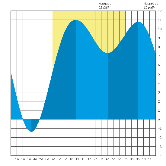 Port Orchard tide chart for Monday, September 23, 2024