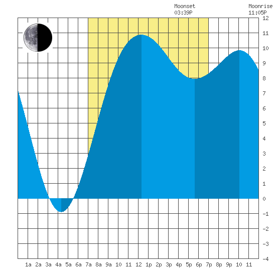 Port Orchard tide chart for Tuesday, September 24, 2024