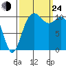 Port Orchard tide chart for Tuesday, September 24, 2024