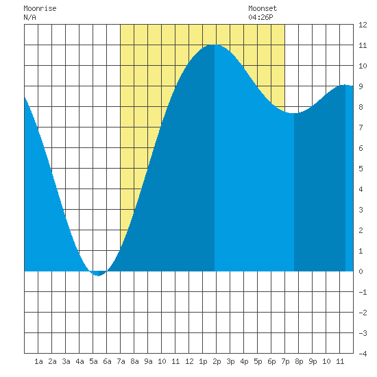 Port Orchard tide chart for Wednesday, September 25, 2024