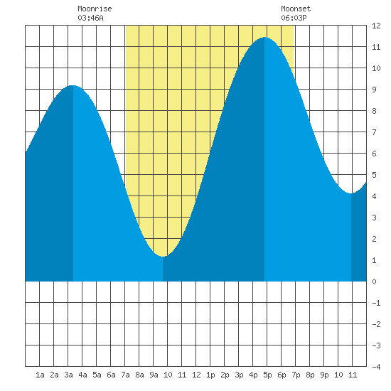 Port Orchard tide chart for Sunday, September 29, 2024