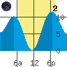Port Orchard tide chart for Monday, September 2, 2024
