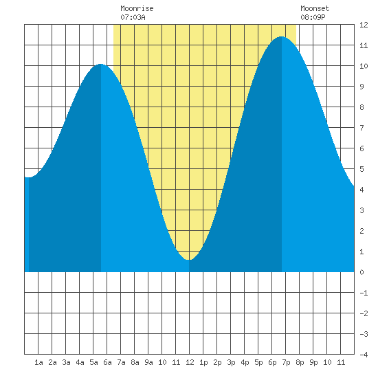 Port Orchard tide chart for Tuesday, September 3, 2024