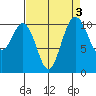 Port Orchard tide chart for Tuesday, September 3, 2024