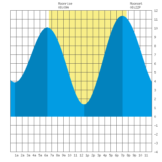 Port Orchard tide chart for Wednesday, September 4, 2024