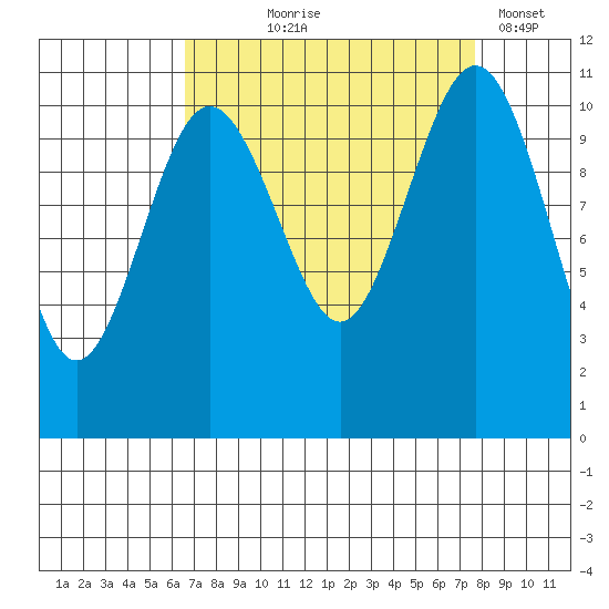 Port Orchard tide chart for Friday, September 6, 2024