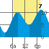Port Orchard tide chart for Saturday, September 7, 2024