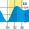 Port Orchard tide chart for Friday, October 11, 2024