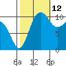 Port Orchard tide chart for Saturday, October 12, 2024