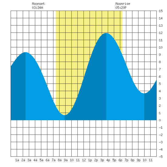 Port Orchard tide chart for Monday, October 14, 2024