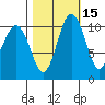 Port Orchard tide chart for Tuesday, October 15, 2024